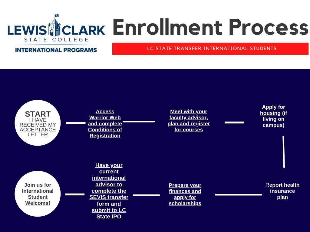 Enrollment Process